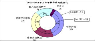 工信部發(fā)布上半年數(shù)據(jù) 軟件出口增速放緩，外包服務(wù)發(fā)展迅猛