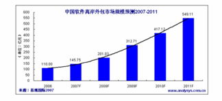 2011年中國(guó)軟件離岸外包市場(chǎng)規(guī)模將超549億，軟件外包服務(wù)迎來(lái)新契機(jī)